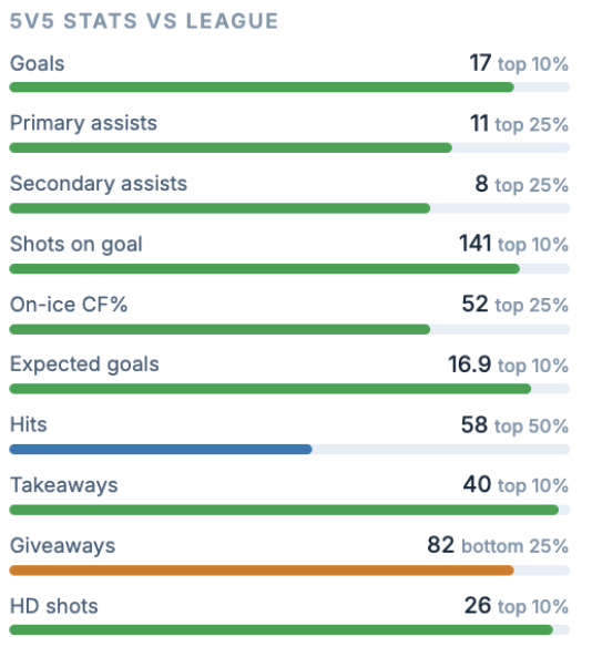 Marchenko's 5 on 5 statistics against the league, with goals, shots, expected goals, takeaways and high danger shots all in the top ten percent